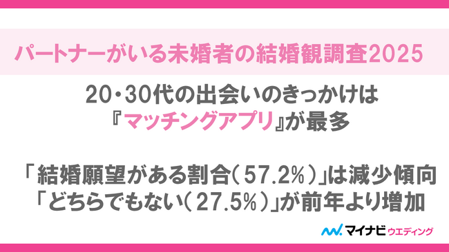 マイナビウエディング、「パートナーがいる未婚者の結婚観調査2025」を発表