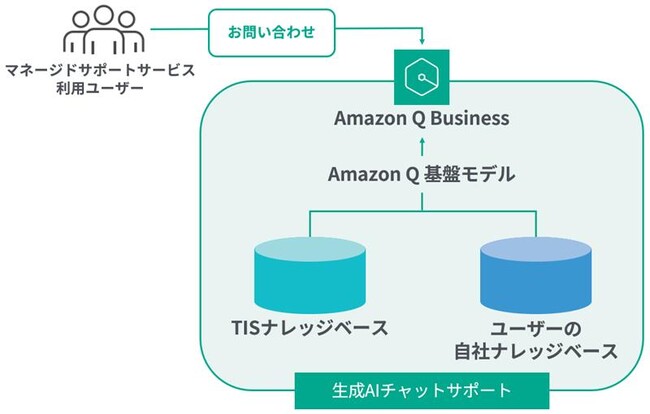 TIS、「マネージドサポートサービス」に「Amazon Q Business」を活用した生成AIサポートチャットを追加