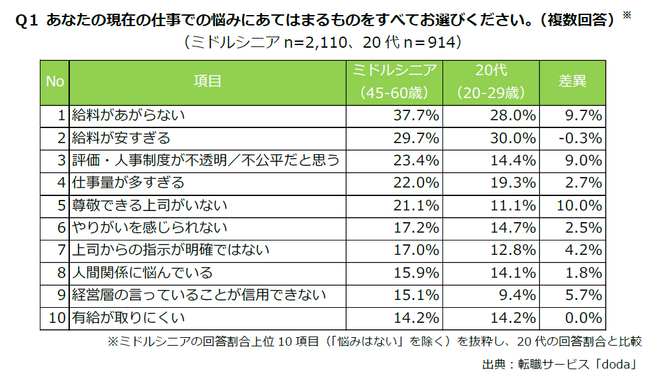 転職サービス「doda」、ミドルシニアの転職意識調査レポートを発表