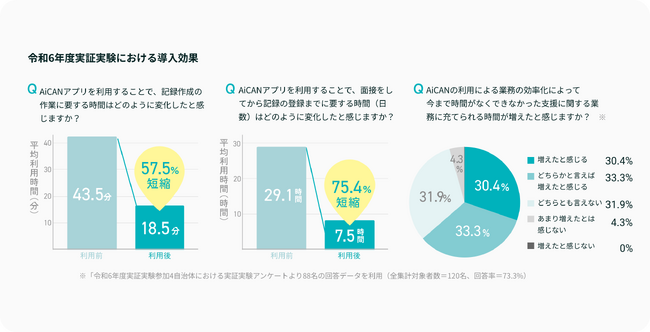 児童虐待対応を支援するAiCAN、新たに8自治体でサービス導入開始
