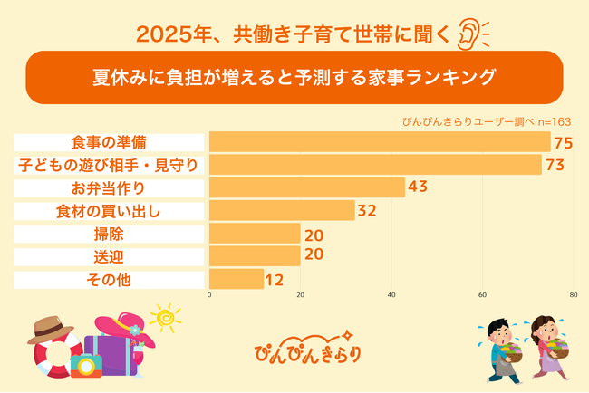 夏休み、子育て家庭の約7割が家事育児負担増を懸念！ きらりライフサポートは「お子さまと一緒に作れるレシピ」でQOL向上を支援