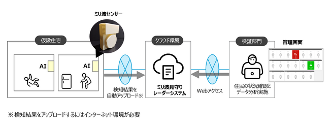 誰もが安心して暮らせる仮設住宅の実現に向けて、ミリ波レーダを活用した高齢者見守りの実証実験を実施