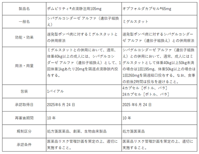 遅発型ポンペ病を対象とする新規併用療法「ポムビリティ(R)点滴静注用105mg」ならびに「オプフォルダ(R)カプセル65mg」製造販売承認取得のお知らせ