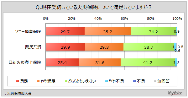 【損害保険の加入に関する調査】契約している火災保険の満足度は、『ソニー損保』主加入者で約65％、『県民共済』『日新火災海上保険』主加入者で各6割弱