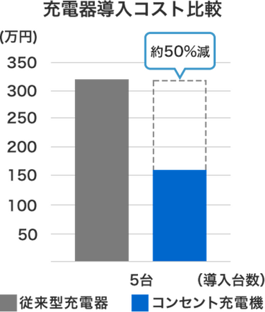 初期費用を50%削減可能:コンセントタイプのスマート充電器を提供開始