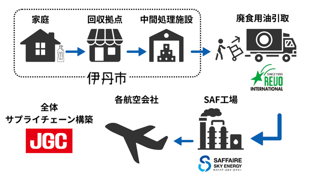 伊丹市と持続可能な航空燃料への資源化促進等に係る連携及び協力に関する協定の締結