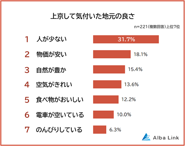 【上京して気付いた地元の良さランキング】地方出身者221人アンケート調査