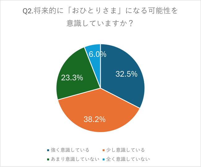 「おひとりさま終活」に関する意識調査レポート：8割以上が「将来的な不安」を感じる現状が浮き彫りに