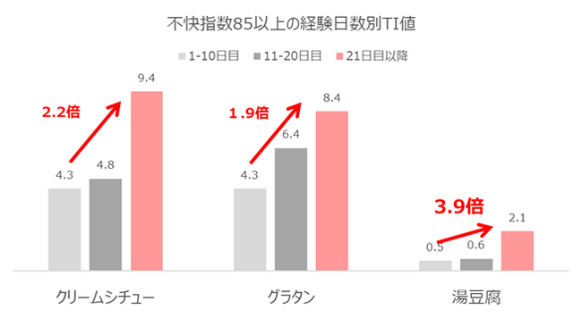 不快指数が高い夏でも登場する意外なメニュー