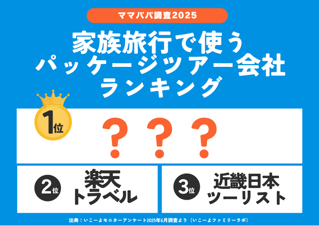 発表！子育て世帯が「家族旅行」に利用する「パッケージツアー予約会社」ランキング2025　1位JTB　2位〇〇が2強！／いこーよファミリーラボ調査