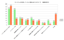『社内研修のIT化』に関するアンケートの統計結果を公表　『eラーニングシステム』未導入の理由は『導入コストが高い』が42.0％との結果