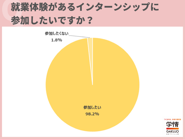 「就業体験があるインターンシップ」に参加を希望する学生が98.2%。「働くイメージを明確にできる」「その仕事が自分に合っているか確認したい」の声