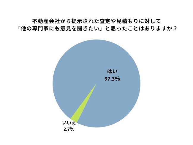 不動産取引経験者・検討者520名に聞いた最新調査を発表！8割が不満！不動産情報サイトの“見えにくさ”にストレス。9割が「取引に不透明さを感じた」実態も明らかに。