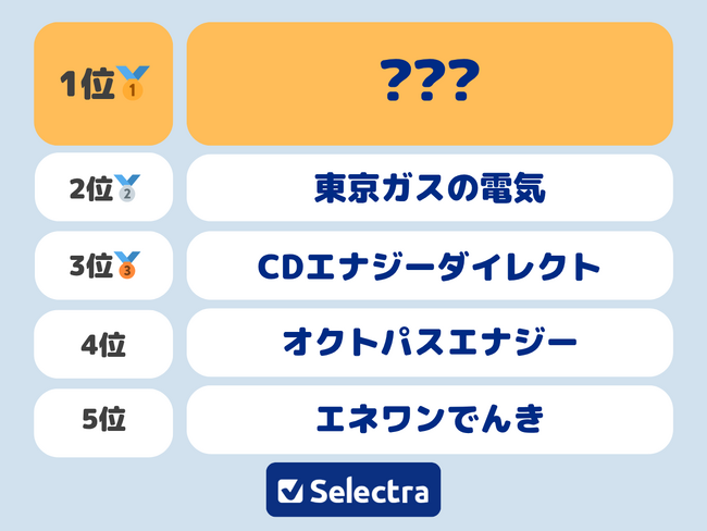 【セレクトラ独自調査】300人が選んだ、東京電力エリアで使ってみたい新電力は？安さだけでなく〇〇も選択の決め手と判明