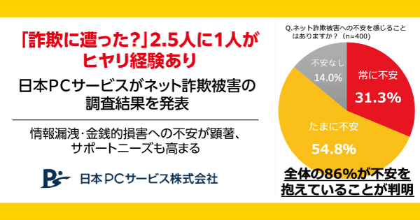 「詐欺に遭った？」2.5人に1人がヒヤリ経験あり日本ＰＣサービスがネット詐欺被害の調査結果を発表
