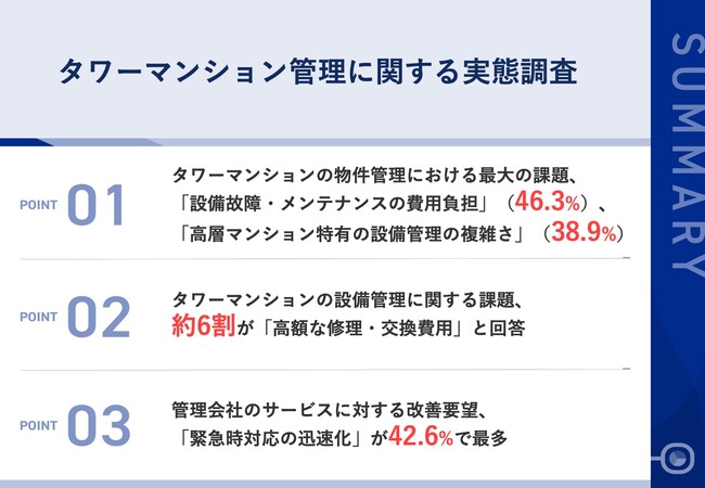 【タワーマンションオーナーの本音と課題を調査】物件管理における最大の課題、「設備故障・メンテナンスの費用負担」が46.3%で最多　オーナーの42.6%が「緊急時対応の迅速化」の改善を希望
