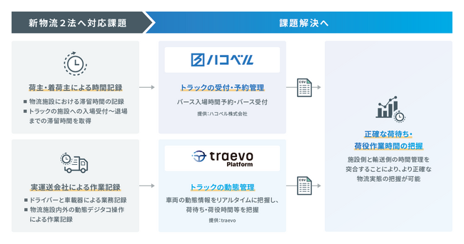 車両動態管理プラットフォーム「traevo Platform」とハコベル「トラック簿」が連携