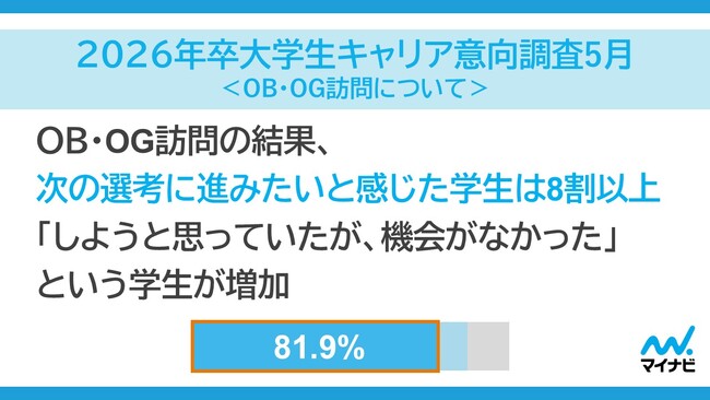 「マイナビ2026年卒 大学生キャリア意向調査5月<OB・OG訪問について>」を発表