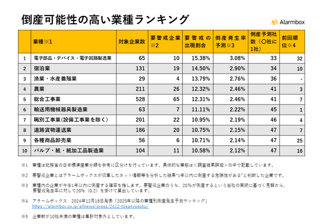 【2025年下半期以降の業種別倒産発生予測ランキングを発表】1位の電子部品・デバイス・電子回路製造業は33社に1社が倒産可能性あり