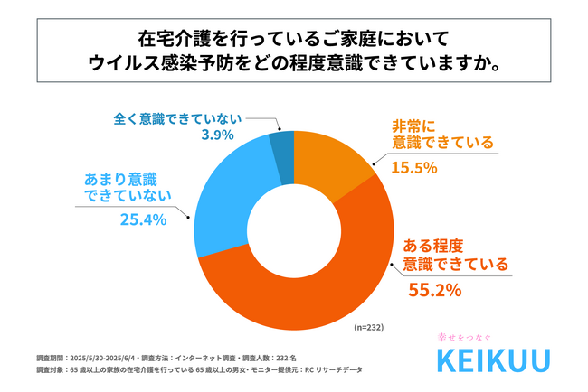 老老介護家庭の約3割がウイルス感染予防を「あまり意識できていない」！京空株式会社が「老老介護の負担とウイルス感染予防」に関する実態調査を実施！