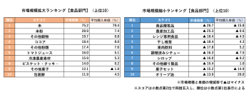 市場拡大1位は「米」で前年比75.2％増、平均単価79.4％増で高騰が要因。冷凍ブロッコリーがけん引する「冷凍農産素材」市場、20代男性で38.1％増　～マクロミル2025年上半期市場規模ランキング～