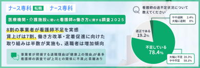【医療機関・介護施設に聞いた看護師の働き方に関する調査2025】8割の事業者が看護師不足を実感。賃上げは7割、働き方改革・定着促進に向けた取り組みは半数が実施も、退職者は増加傾向