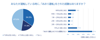 全国のドライバーに「2025年あおり運転実態調査」を実施