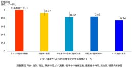 【横浜市立大学】健康的な生活習慣の維持・改善で前糖尿病リスクは2割減