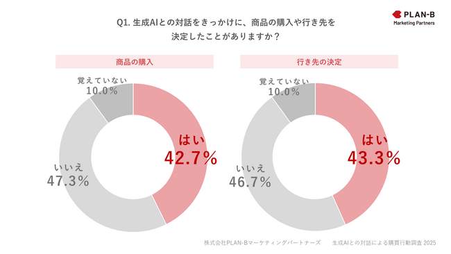 【調査】生成AI利用者の4割が「AIきっかけ」で購買を経験。生成AIとの対話から始まる、新たな購買行動の実態が明らかに