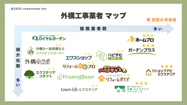 最新版｜早わかり外構工事・エクステリア一括見積もりサイト カオスマップ