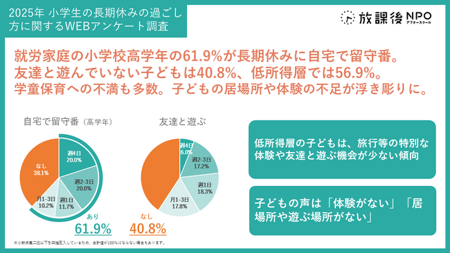 【小学生の長期休みの過ごし方｜独自調査結果】高学年の61.9%が自宅で留守番。友達と遊んでいない子どもは40.8％、低所得では56.9%。学童保育への不満も多数。子どもの居場所や体験の不足が浮き彫りに