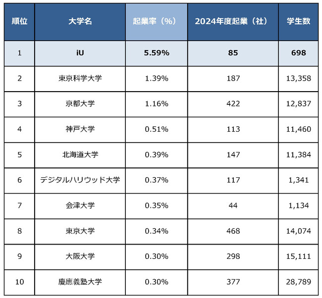 大学発ベンチャー iUが2年連続起業率1位!