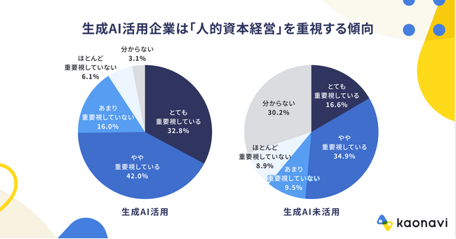 人事担当者の4割が生成AIを活用している ~生成AI活用企業は「人的資本経営」を重視する傾向~