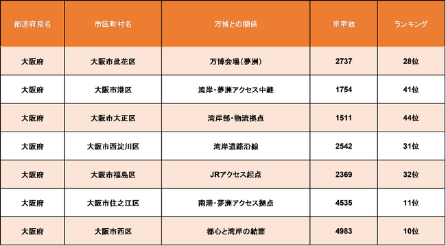 万博会場エリアが予想外の結果に！？大阪府・駐車場の“車室数”ランキングTOP10を発表