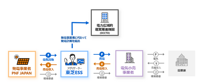 PNF JAPANと東芝エネルギーシステムズがフィジカルPPA契約を締結