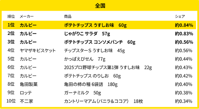 260万人のレシートデータから見る「買い物動向」調査　5月、全国・地方別のお菓子売れ筋ランキング
