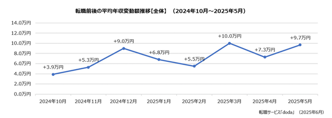 doda転職前後の年収変動レポート 【2025年5月版】