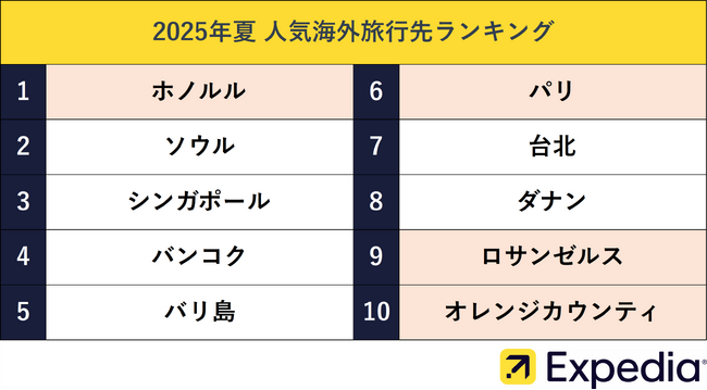 エクスペディア、2025年夏の人気海外旅行先ランキングを発表　最大9連休！お盆期間中のフライトとホテルの混雑予想日も公開