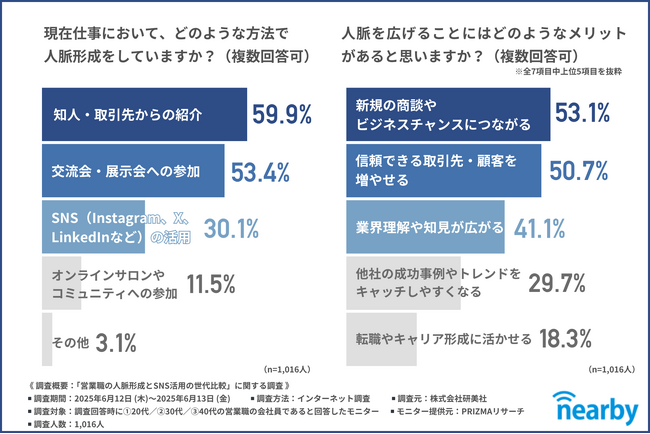 【営業×SNS活用】SNSから商談につながった営業職は8割超！？しかし世代間のSNS活用にはギャップが…？