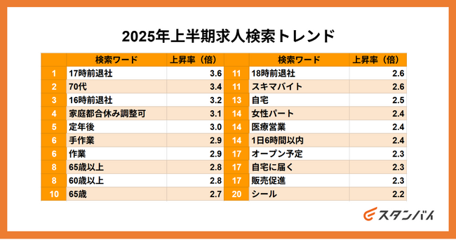 月間ユーザー1,000万人の仕事探しトレンドを読み解く求人情報一括検索サイトスタンバイ、「2025年上半期求人検索トレンド」発表