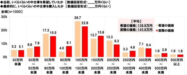 ホンダアクセス調べ　中古車の価格　当初の希望は平均138.8万円、最終的に購入したクルマは平均145.8万円