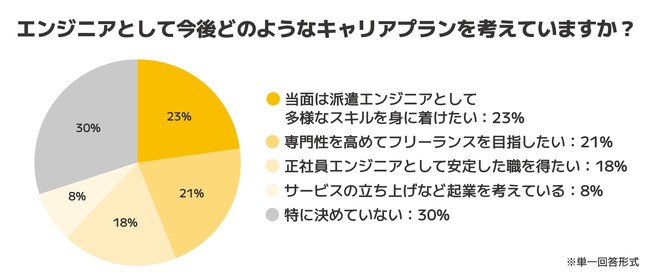フリーランス志向が正社員志向を上回る──派遣エンジニア「ならでは」のキャリア観とは？
