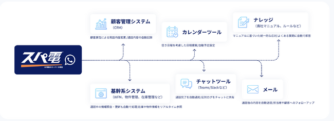 【機能リリース】AI電話エージェント「スパ電」、留守電自動対応機能を提供開始