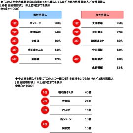 “この人が中古車販売店の店員だったら購入してしまう”“この人に一緒に値引き交渉をしてもらいたい”と思う芸能人