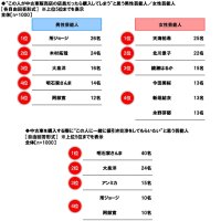 ホンダアクセス調べ　“この人が中古車販売店の店員だったら購入してしまう”と思う芸能人　男性芸能人1位「所ジョージさん」2位「木村拓哉さん」、女性芸能人1位「天海祐希さん」 2位「北川景子さん」