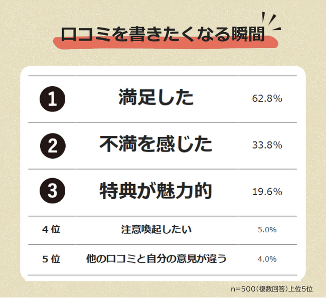 【口コミを書きたくなる瞬間とは?】男女500人アンケート調査