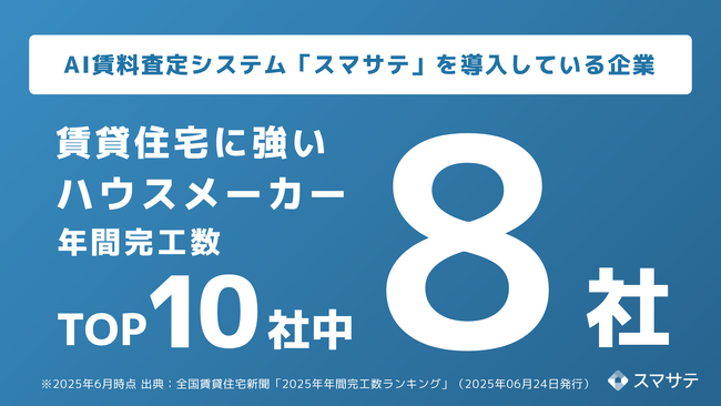 AI賃料査定システム「スマサテ」、賃貸住宅に強い建設会社 年間完工数ランキング ハウスメーカー部門トップ10社のうち8社が導入