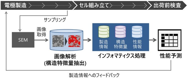 日立、製造ライン立ち上げと歩留まり向上を支援するプロセスインフォマティクス技術を開発