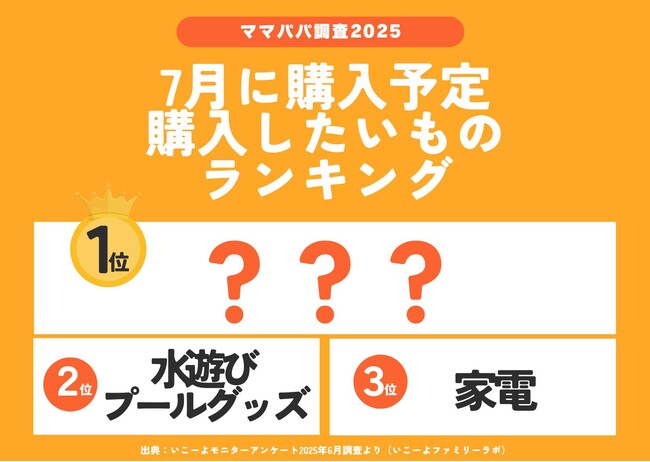 発表！子育て世帯が「7月に購入したいものランキング」2025！　やっぱりNintendo Switch 2に注目！／いこーよファミリーラボ調査