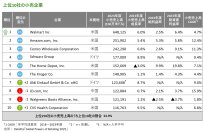 デロイト トーマツ、「世界の小売業ランキング2025」発表 ～日本企業20社がランクイン